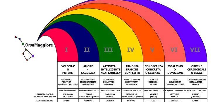 I SETTE RAGGI : LE QUALITA ARCHETIPALI PROVENIENTI DA DIO