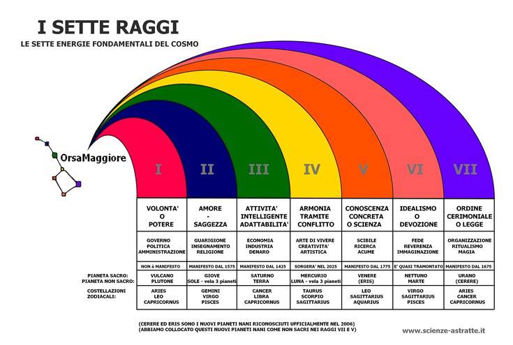 I SETTE RAGGI : LE QUALITA ARCHETIPALI PROVENIENTI DA DIO