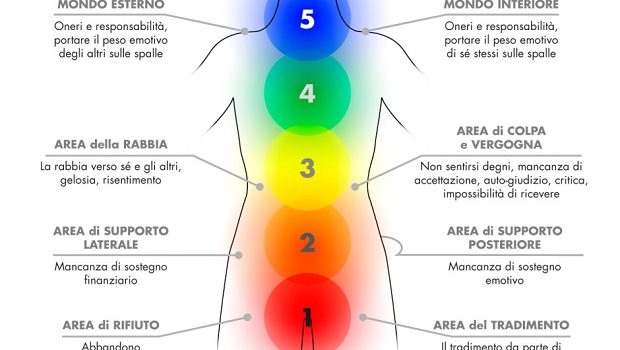 LA CORAZZA CARATTERIALE E I BLOCCHI EMOZIONALI