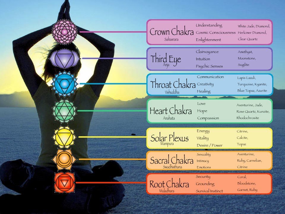 CHAKRA: ELEMENTI, PIETRE, COLORI, PIANETI E OLI ESSENZIALI AD ESSI COLLEGATI